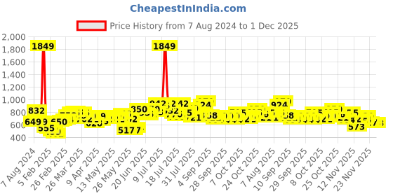 myntra.com StyleCast x Revolte Floral Printed Drop Shoulder Sleeves Cotton Oversized Longline T-shirt stylecast x revolte Price History Graph from 7 Aug 2024 to 1 Dec 2025