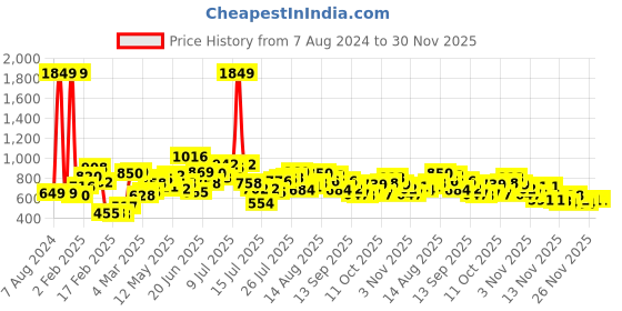 myntra.com StyleCast x Revolte Floral Printed Drop-Shoulder Sleeves Cotton T-shirt stylecast x revolte Price History Graph from 7 Aug 2024 to 30 Nov 2025