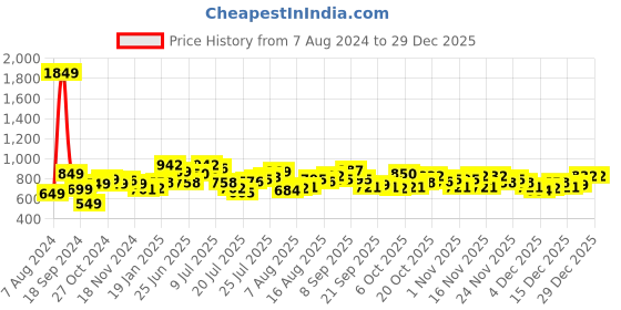 myntra.com StyleCast x Revolte Floral Printed Drop-Shoulder Sleeves Cotton T-shirt stylecast x revolte Price History Graph from 7 Aug 2024 to 28 Dec 2025