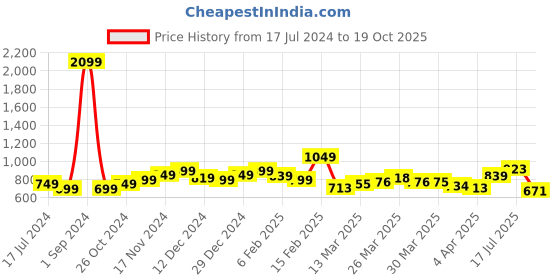 myntra.com StyleCast x Revolte Floral Printed Extended Sleeves Top stylecast x revolte Price History Graph from 17 Jul 2024 to 19 Oct 2025