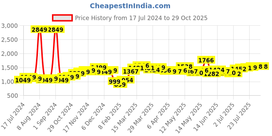 myntra.com StyleCast x Revolte Floral Printed Fit & Flare Dress stylecast x revolte Price History Graph from 17 Jul 2024 to 28 Oct 2025