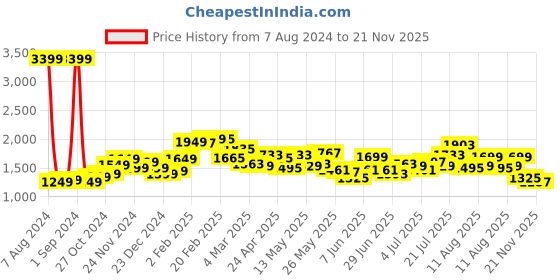 myntra.com StyleCast x Revolte Floral Printed Fit & Flare Midi Dress stylecast x revolte Price History Graph from 7 Aug 2024 to 21 Nov 2025