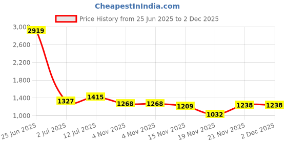 myntra.com StyleCast x Revolte Floral Printed Fit and Flare Midi Dress stylecast x revolte Price History Graph from 25 Jun 2025 to 2 Dec 2025