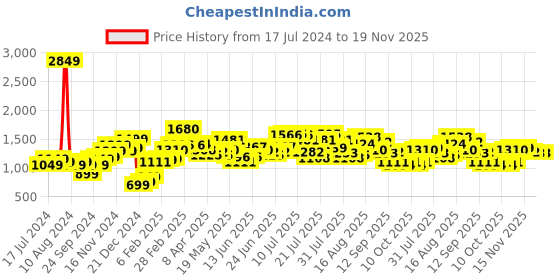 myntra.com StyleCast x Revolte Floral Printed Flared Sleeve A-Line Dress stylecast x revolte Price History Graph from 17 Jul 2024 to 19 Nov 2025