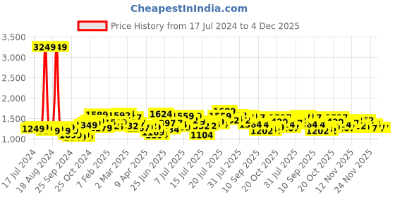 myntra.com StyleCast x Revolte Floral Printed Flared Sleeve Layered Fit & Flare Dress stylecast x revolte Price History Graph from 17 Jul 2024 to 3 Dec 2025