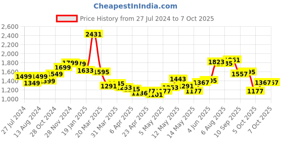 myntra.com StyleCast x Revolte Floral Printed Flutter Sleeves A-Line Dress stylecast x revolte Price History Graph from 27 Jul 2024 to 6 Oct 2025