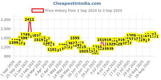 myntra.com StyleCast x Revolte Floral Printed Gathered  A-Line Dress stylecast x revolte Price History Graph from 1 Sep 2024 to 3 Sep 2025