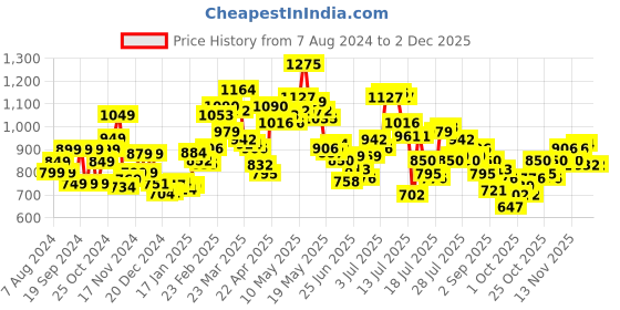 myntra.com StyleCast x Revolte Floral Printed Georgette Maxi Dress stylecast x revolte Price History Graph from 7 Aug 2024 to 1 Dec 2025