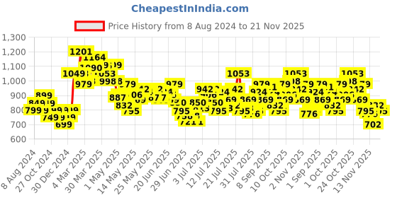 myntra.com StyleCast x Revolte Floral Printed Georgette Maxi Dress stylecast x revolte Price History Graph from 8 Aug 2024 to 21 Nov 2025