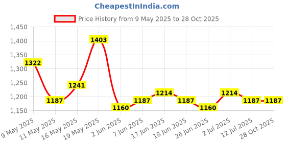 myntra.com StyleCast x Revolte Floral Printed Half Moon Hobo Bag stylecast x revolte Price History Graph from 9 May 2025 to 28 Oct 2025