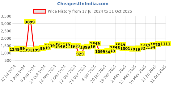 myntra.com StyleCast x Revolte Floral Printed High-Low A-Line Midi Dress stylecast x revolte Price History Graph from 17 Jul 2024 to 30 Oct 2025