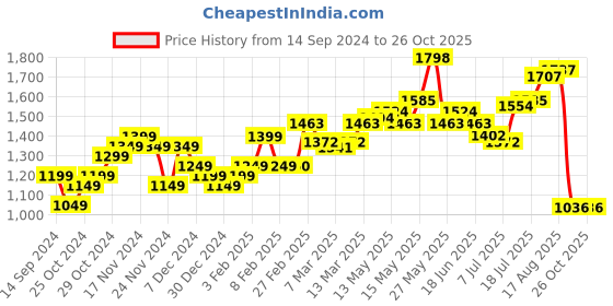 myntra.com StyleCast x Revolte Floral Printed Mini Wrap Dress stylecast x revolte Price History Graph from 14 Sep 2024 to 26 Oct 2025