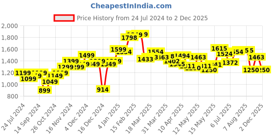 myntra.com StyleCast x Revolte Floral Printed Off-Shoulder Layered Fit & Flare Mini Dress stylecast x revolte Price History Graph from 24 Jul 2024 to 2 Dec 2025