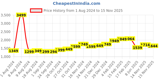 myntra.com StyleCast x Revolte Floral Printed Off-Shoulder Maxi Dress stylecast x revolte Price History Graph from 1 Aug 2024 to 15 Nov 2025