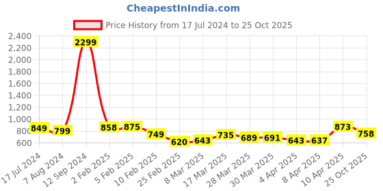 myntra.com StyleCast x Revolte Floral Printed Round Neck Top stylecast x revolte Price History Graph from 17 Jul 2024 to 25 Oct 2025