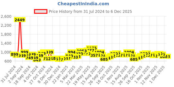 myntra.com StyleCast x Revolte Floral Printed Round Neck Top stylecast x revolte Price History Graph from 31 Jul 2024 to 6 Dec 2025
