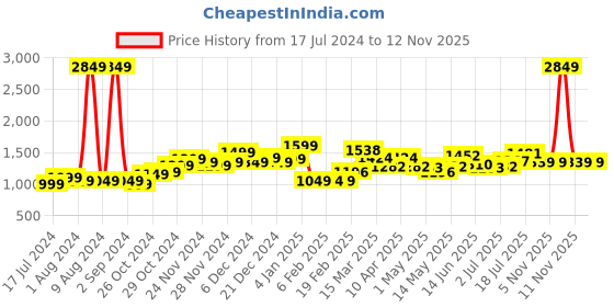 myntra.com StyleCast x Revolte Floral Printed Ruffled Fit & Flare Mini Dress stylecast x revolte Price History Graph from 17 Jul 2024 to 11 Nov 2025