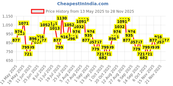 myntra.com StyleCast x Revolte Floral Printed Shopper Shoulder Bag stylecast x revolte Price History Graph from 13 May 2025 to 28 Nov 2025