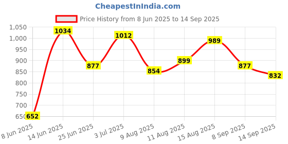 myntra.com StyleCast x Revolte Floral Printed Shopper Shoulder Bag stylecast x revolte Price History Graph from 8 Jun 2025 to 14 Sep 2025