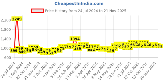 myntra.com StyleCast x Revolte Floral Printed Shoulder Straps Bodycon Maxi Dress stylecast x revolte Price History Graph from 24 Jul 2024 to 21 Nov 2025
