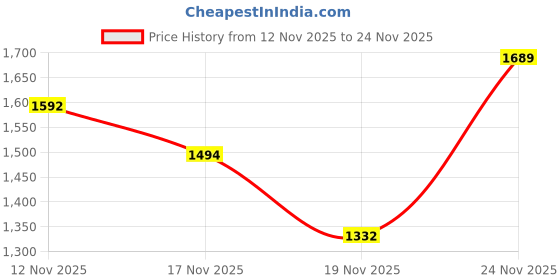 myntra.com StyleCast x Revolte Floral Printed Shoulder Straps Smocked Fit & Flare Maxi Dress stylecast x revolte Price History Graph from 12 Nov 2025 to 24 Nov 2025