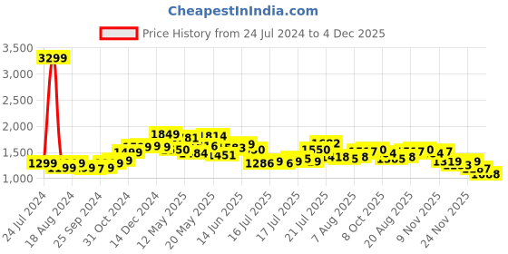 myntra.com StyleCast x Revolte Floral Printed Side Tape Fit & Flare Dress stylecast x revolte Price History Graph from 24 Jul 2024 to 4 Dec 2025