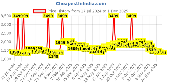 myntra.com StyleCast x Revolte Floral Printed Sleeveless Maxi Dress stylecast x revolte Price History Graph from 17 Jul 2024 to 1 Dec 2025