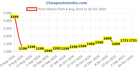 myntra.com StyleCast x Revolte Floral Printed Smocked & Tiered Maxi Dress stylecast x revolte Price History Graph from 8 Aug 2024 to 26 Oct 2025