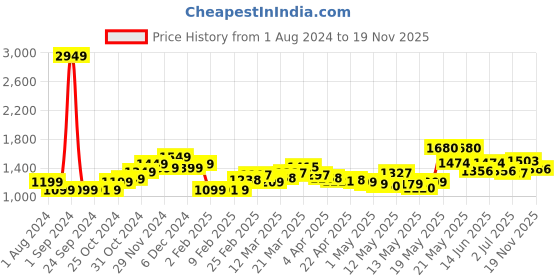 myntra.com StyleCast x Revolte Floral Printed Smocked Fit & Flare Dress stylecast x revolte Price History Graph from 1 Aug 2024 to 19 Nov 2025