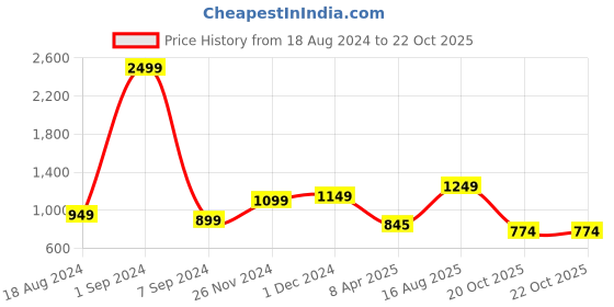 myntra.com StyleCast x Revolte Floral Printed V-Neck Lace-Up Top stylecast x revolte Price History Graph from 18 Aug 2024 to 20 Oct 2025