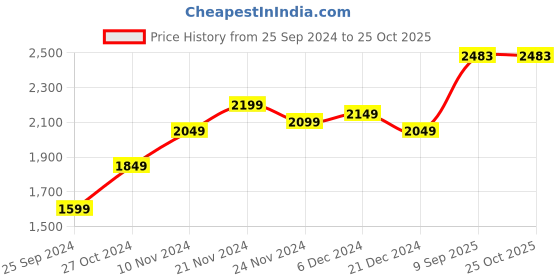 myntra.com StyleCast x Revolte Floral Printed V-Neck Long Sleeves Ruffled Tiered Empire Dress stylecast x revolte Price History Graph from 25 Sep 2024 to 25 Oct 2025