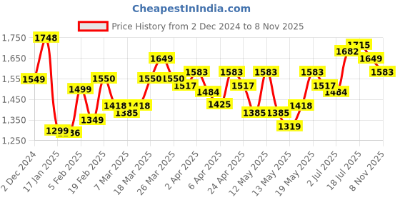 myntra.com StyleCast x Revolte Floral Printed V-Neck Puff Sleeves Fit & Flare Midi Dress stylecast x revolte Price History Graph from 2 Dec 2024 to 8 Nov 2025