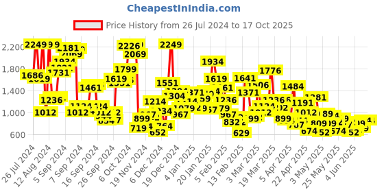myntra.com StyleCast x Revolte Floral Ruffled Net Fit & Flare Dress stylecast x revolte Price History Graph from 26 Jul 2024 to 16 Oct 2025