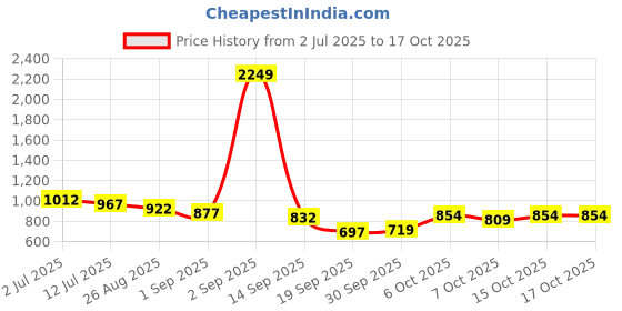 myntra.com StyleCast x Revolte Floral Self Design Bucket Shoulder Bag stylecast x revolte Price History Graph from 2 Jul 2025 to 17 Oct 2025