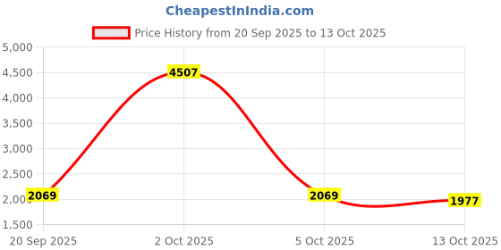 myntra.com StyleCast x Revolte Floral Self Design Round Neck Acrylic Pullover stylecast x revolte Price History Graph from 20 Sep 2025 to 13 Oct 2025