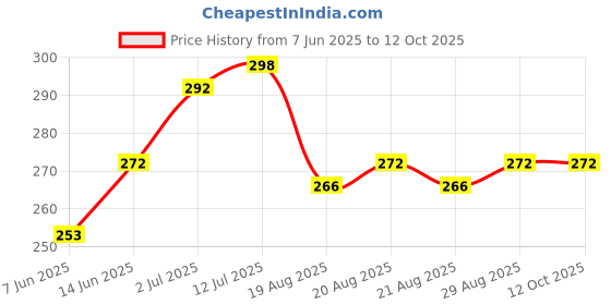 myntra.com StyleCast x Revolte Floral Shape Studs stylecast x revolte Price History Graph from 7 Jun 2025 to 12 Oct 2025