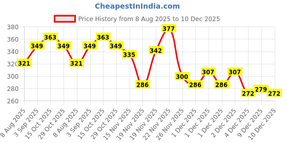 myntra.com StyleCast x Revolte Floral Shaped Artificial Stones Studded & Beaded Drop Earrings stylecast x revolte Price History Graph from 8 Aug 2025 to 10 Dec 2025