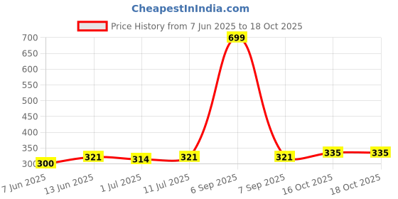 myntra.com StyleCast x Revolte Floral Shaped Drop Earrings stylecast x revolte Price History Graph from 7 Jun 2025 to 16 Oct 2025