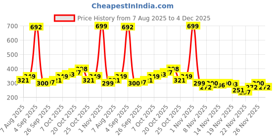 myntra.com StyleCast x Revolte Floral Shaped Drop Earrings stylecast x revolte Price History Graph from 7 Aug 2025 to 4 Dec 2025