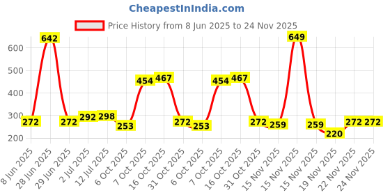 myntra.com StyleCast x Revolte Floral Shaped Studs stylecast x revolte Price History Graph from 8 Jun 2025 to 24 Nov 2025
