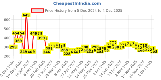 myntra.com StyleCast x Revolte Floral Studs Earrings stylecast x revolte Price History Graph from 5 Dec 2024 to 4 Dec 2025