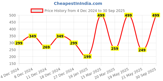 myntra.com StyleCast x Revolte Floral Studs Earrings stylecast x revolte Price History Graph from 4 Dec 2024 to 30 Sep 2025