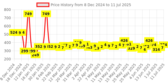 myntra.com StyleCast x Revolte Floral Studs Earrings stylecast x revolte Price History Graph from 8 Dec 2024 to 11 Jul 2025