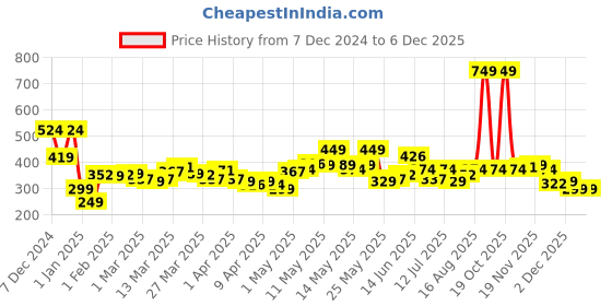 myntra.com StyleCast x Revolte Floral Studs Earrings stylecast x revolte Price History Graph from 7 Dec 2024 to 4 Dec 2025
