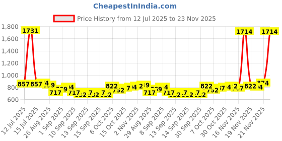 myntra.com StyleCast x Revolte Floral Textured PU Half Moon Shoulder Bag stylecast x revolte Price History Graph from 12 Jul 2025 to 23 Nov 2025