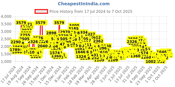 myntra.com StyleCast x Revolte Flutter Sleeve Applique Balloon  Dress stylecast x revolte Price History Graph from 17 Jul 2024 to 7 Oct 2025
