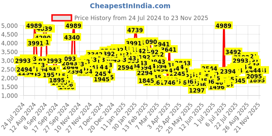 myntra.com StyleCast x Revolte Flutter Sleeve Applique Fit & Flare Maxi Dress stylecast x revolte Price History Graph from 24 Jul 2024 to 23 Nov 2025