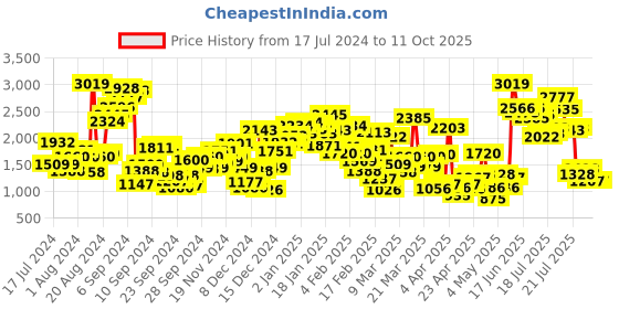 myntra.com StyleCast x Revolte Flutter Sleeve Fit & Flare Dress stylecast x revolte Price History Graph from 17 Jul 2024 to 10 Oct 2025