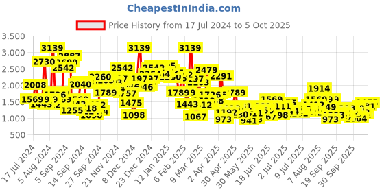 myntra.com StyleCast x Revolte Flutter Sleeve Fit & Flare Midi Dress stylecast x revolte Price History Graph from 17 Jul 2024 to 4 Oct 2025