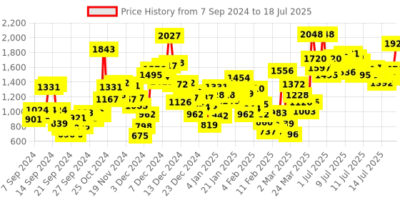 myntra.com StyleCast x Revolte Flutter Sleeve Georgette Fit & Flare Dress stylecast x revolte Price History Graph from 6 Sep 2024 to 15 Jul 2025